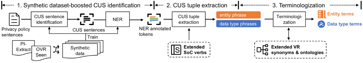 图6.3 CUS 元组提取流程